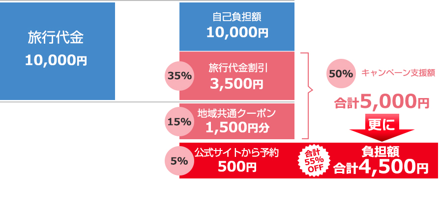 例:1人1泊10,000円の旅行予約の場合(朝食が付かない施設もございます)