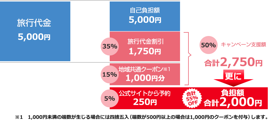 例:1人1泊5,000円の旅行予約の場合(朝食が付かない施設もございます)