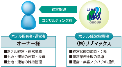 （図)ホテル経営コンサルティング