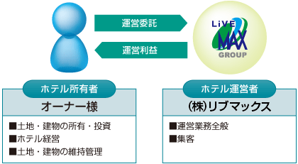 （図)ホテル運営受託