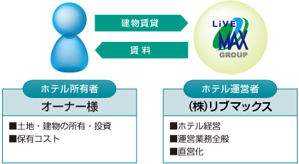 （図)ホテル一括借上