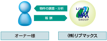 （図)市場分析・調査